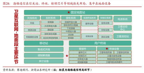 低軌衛星密集發射驅動通信技術革新，全產業鏈企業迎來發展新機遇
